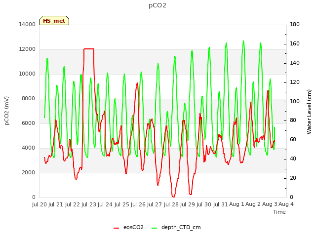 plot of pCO2