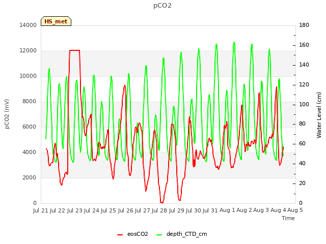 plot of pCO2