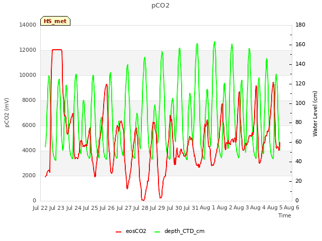 plot of pCO2