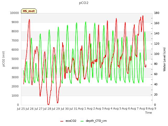 plot of pCO2