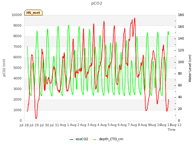 plot of pCO2