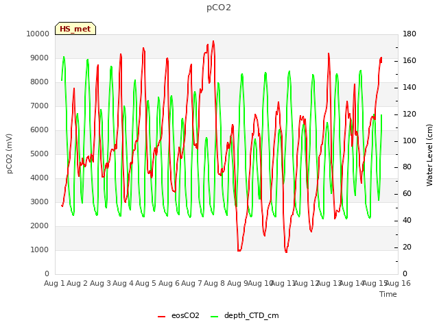 plot of pCO2