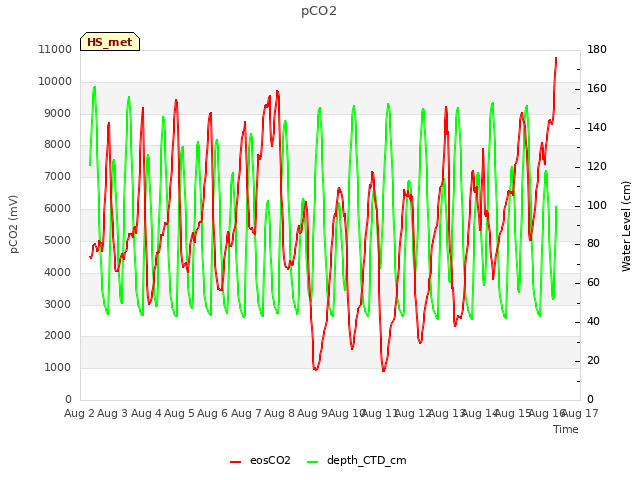 plot of pCO2