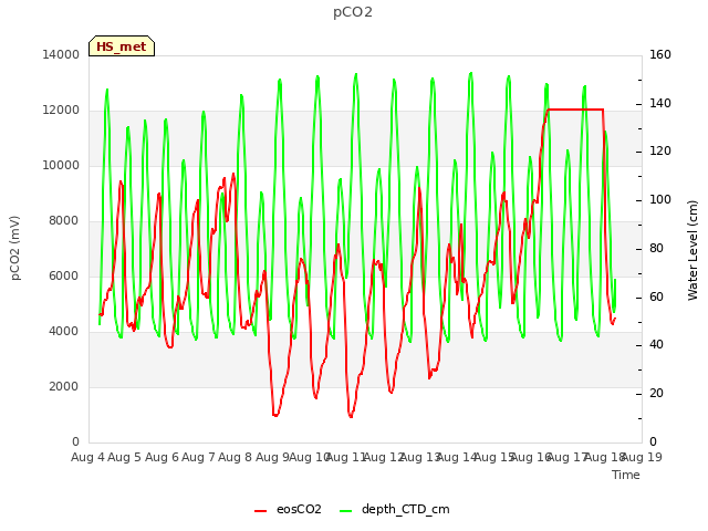 plot of pCO2