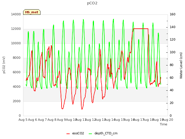 plot of pCO2