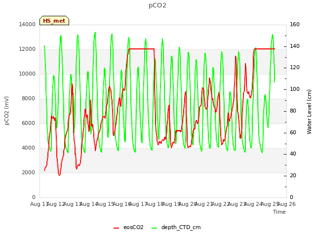 plot of pCO2