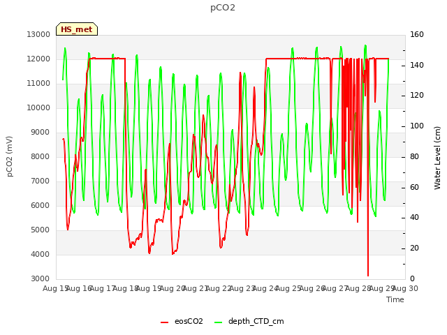 plot of pCO2