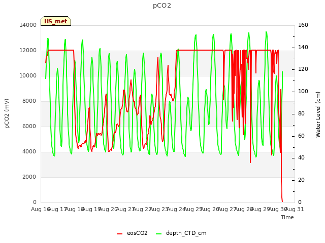 plot of pCO2