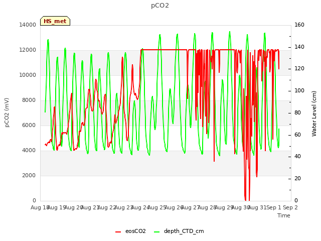 plot of pCO2