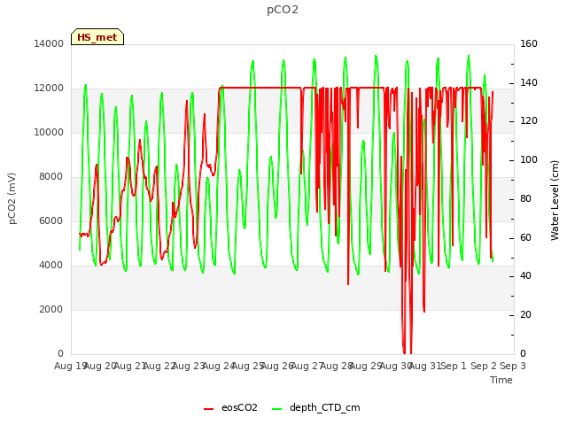 plot of pCO2