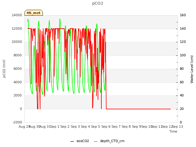 plot of pCO2