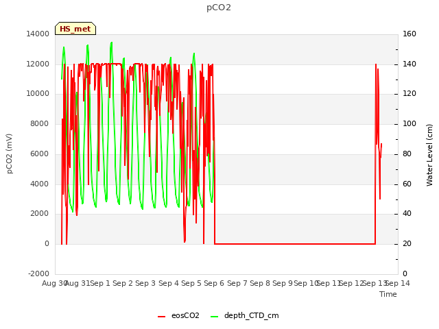 plot of pCO2