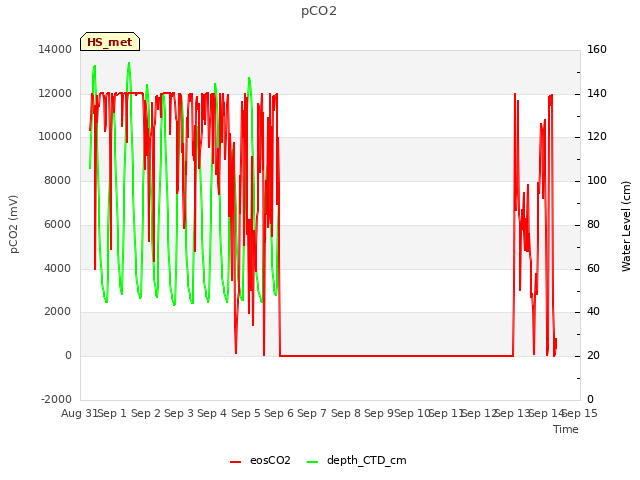 plot of pCO2