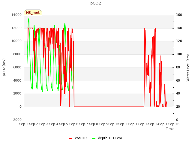 plot of pCO2