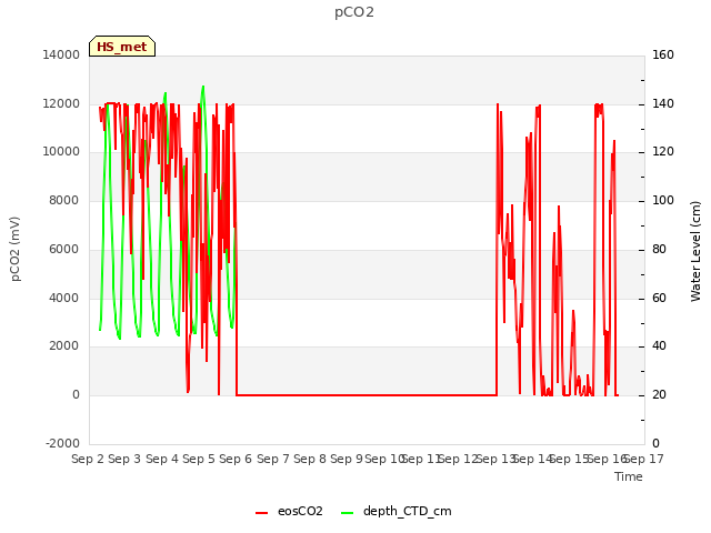 plot of pCO2