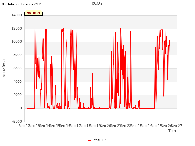 plot of pCO2