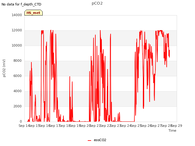 plot of pCO2