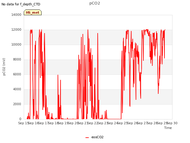 plot of pCO2