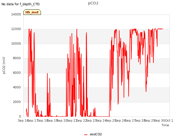 plot of pCO2