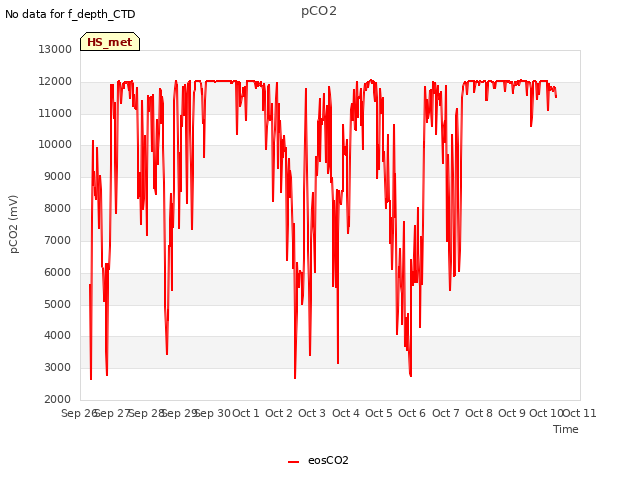 plot of pCO2