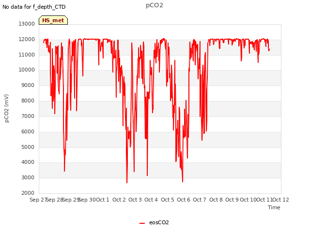 plot of pCO2