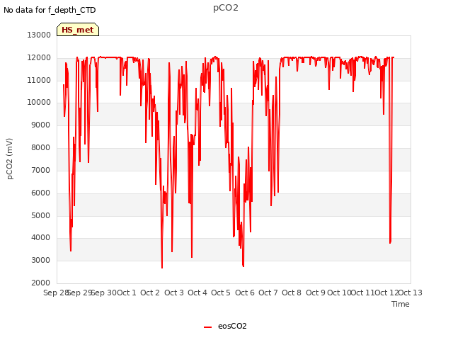 plot of pCO2