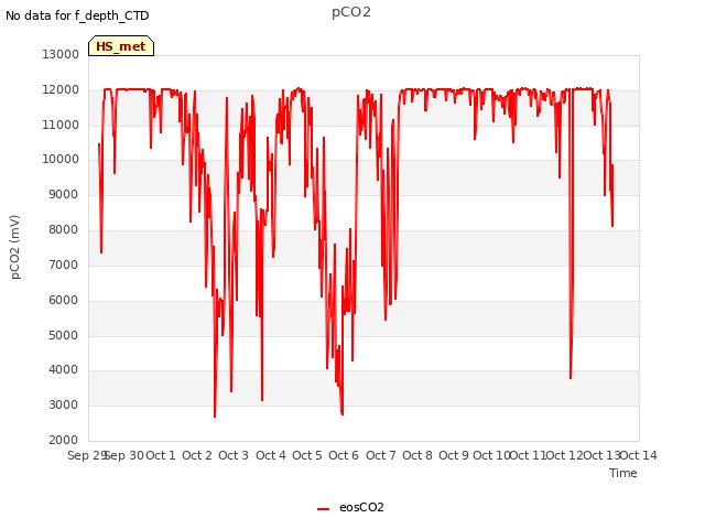 plot of pCO2