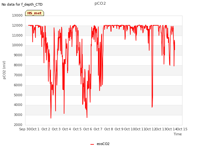 plot of pCO2