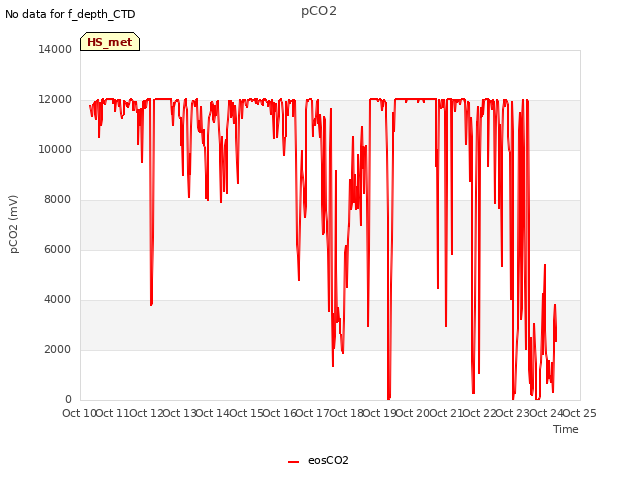 plot of pCO2