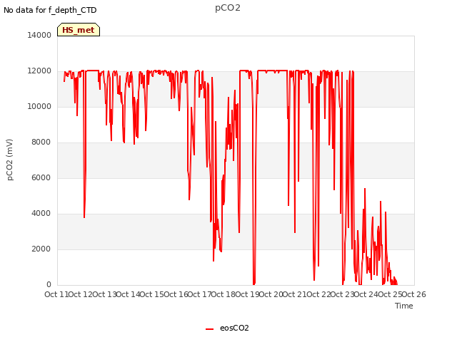 plot of pCO2