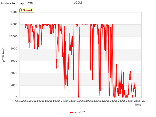 plot of pCO2