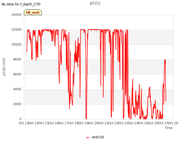 plot of pCO2