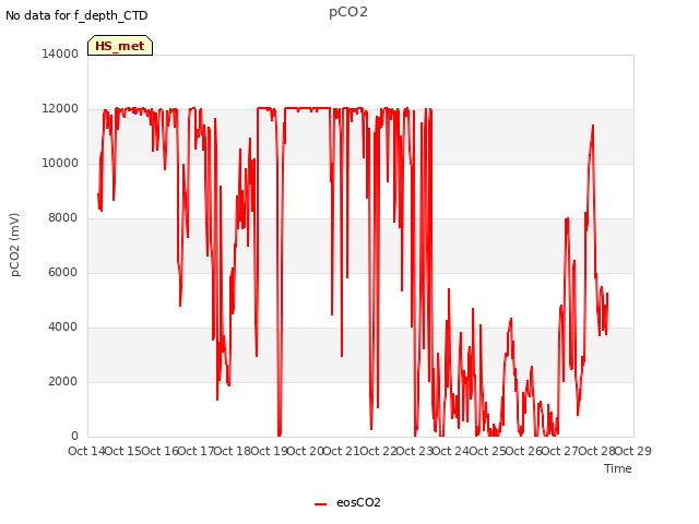 plot of pCO2