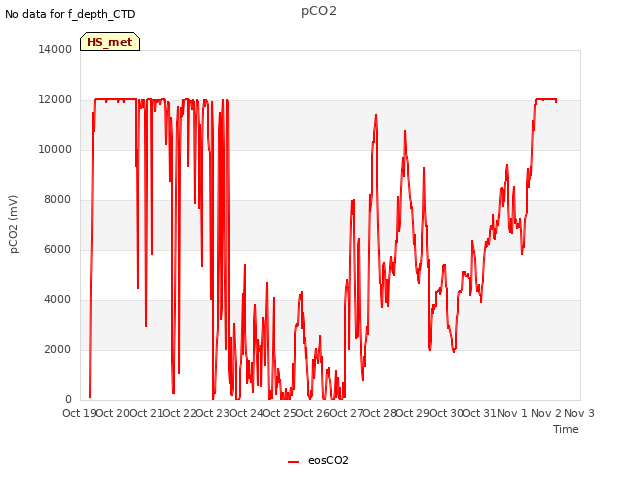 plot of pCO2