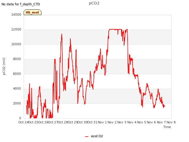 plot of pCO2