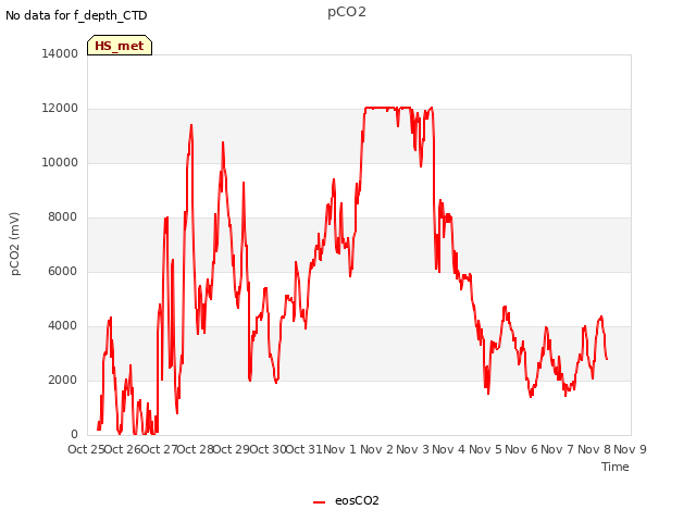 plot of pCO2