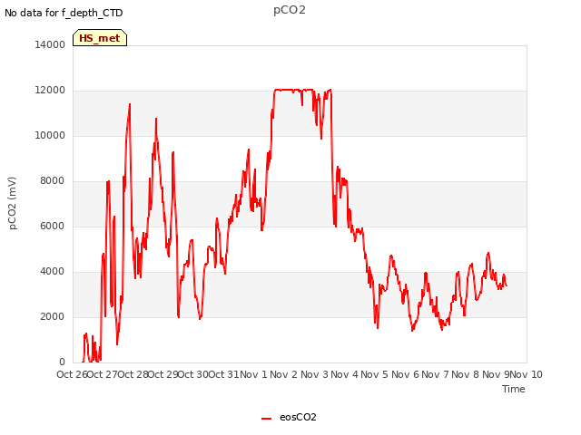 plot of pCO2