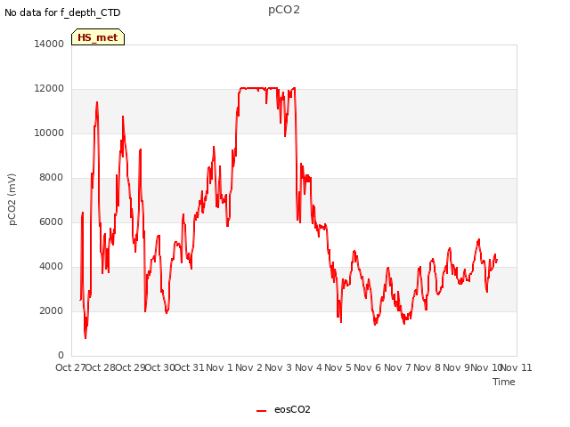 plot of pCO2