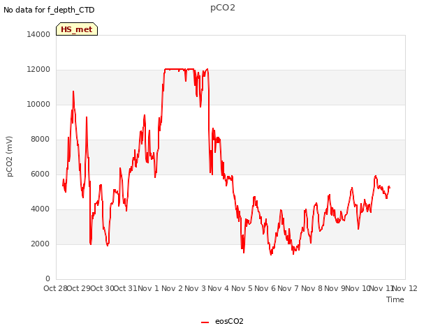 plot of pCO2