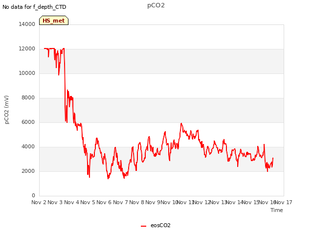 plot of pCO2