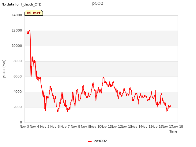 plot of pCO2