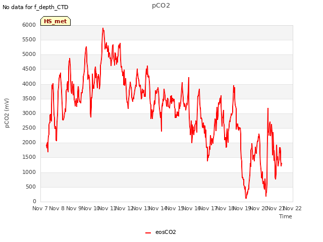 plot of pCO2