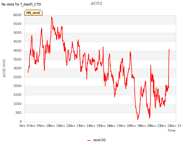 plot of pCO2