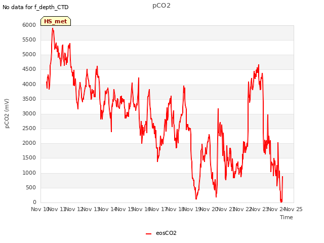 plot of pCO2