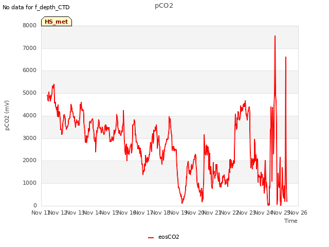 plot of pCO2