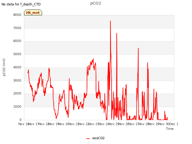 plot of pCO2