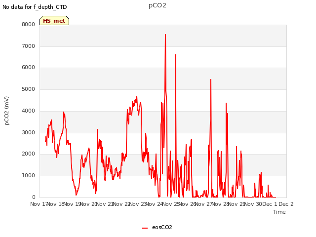 plot of pCO2