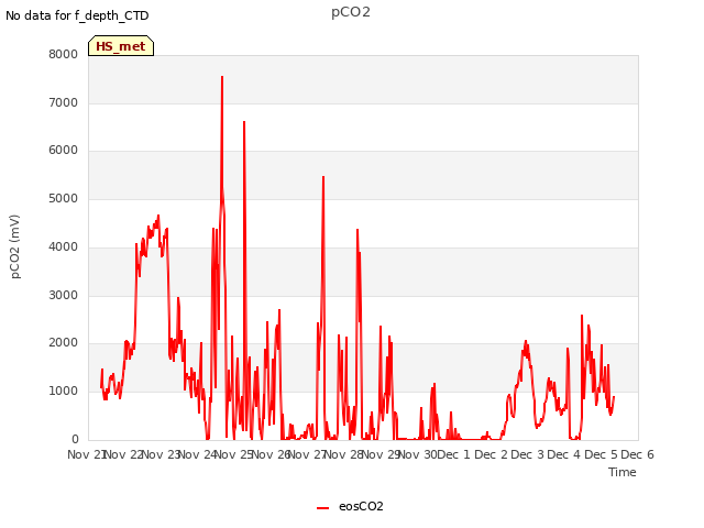 plot of pCO2