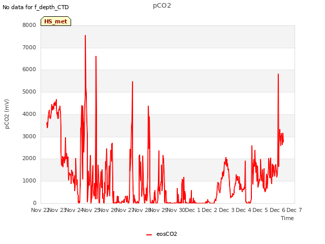 plot of pCO2