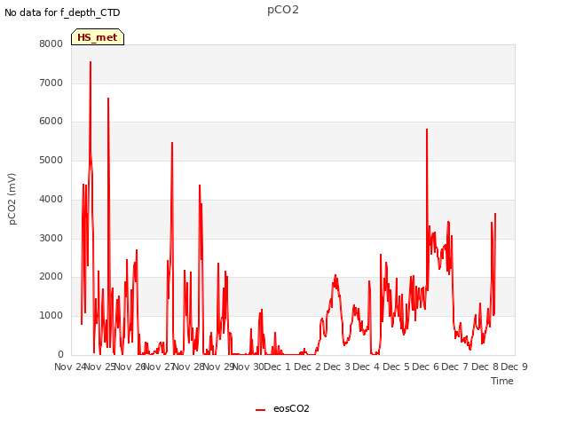 plot of pCO2